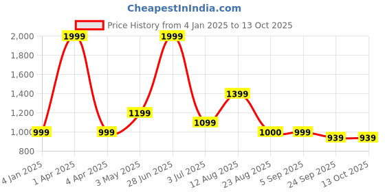 myntra.com Basics Men Tapered Fit Mid-Rise Cotton Trouser basics Price History Graph from 4 Jan 2025 to 13 Oct 2025