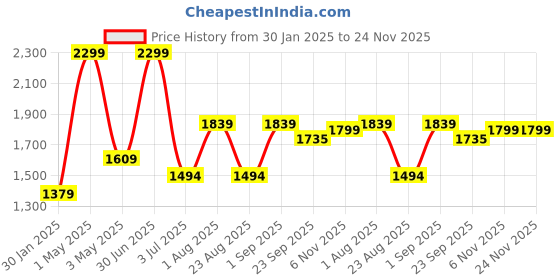 myntra.com Basics Men Tapered Fit Mid-Rise Cotton Trouser basics Price History Graph from 30 Jan 2025 to 24 Nov 2025