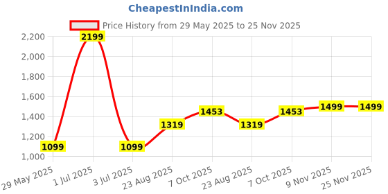 myntra.com Basics Men Tapered Fit Mid Rise Cotton Trouser basics Price History Graph from 29 May 2025 to 24 Nov 2025