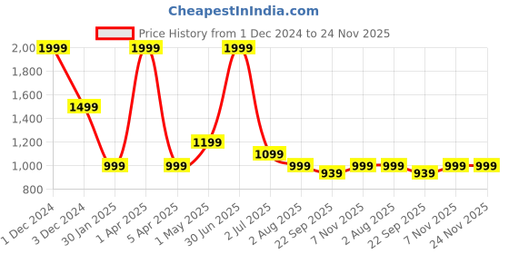 myntra.com Basics Men Tapered Fit Mid-Rise Cotton Trousers basics Price History Graph from 1 Dec 2024 to 24 Nov 2025