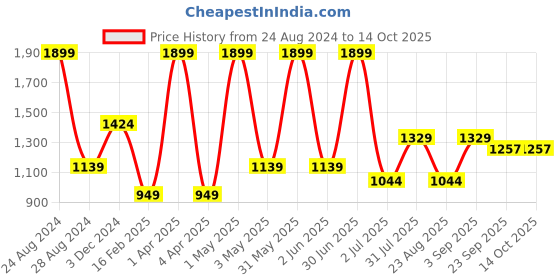 myntra.com Basics Men Tapered Fit Mid-Rise Cotton Trousers basics Price History Graph from 24 Aug 2024 to 13 Oct 2025