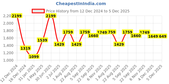 myntra.com Basics Men Tapered Fit Mid-Rise Cotton Trousers basics Price History Graph from 12 Dec 2024 to 5 Dec 2025
