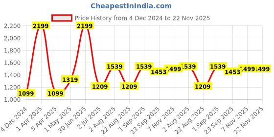 myntra.com Basics Men Tapered Fit Mid-Rise Cotton Trousers basics Price History Graph from 4 Dec 2024 to 22 Nov 2025