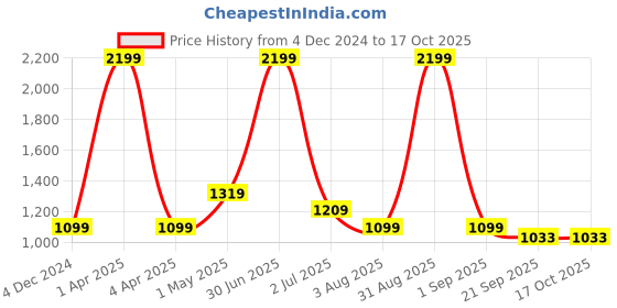 myntra.com Basics Men Tapered Fit Mid-Rise Cotton Trousers basics Price History Graph from 4 Dec 2024 to 16 Oct 2025