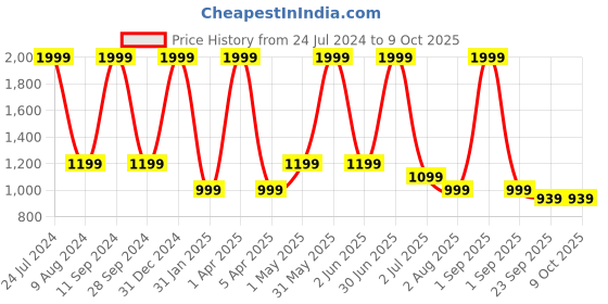 myntra.com Basics Men Tapered Fit Mid-Rise Cotton Trousers basics Price History Graph from 24 Jul 2024 to 4 Oct 2025