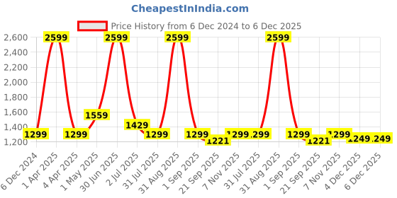myntra.com Basics Men Tapered Fit Mid-Rise Cotton Trousers basics Price History Graph from 6 Dec 2024 to 5 Dec 2025