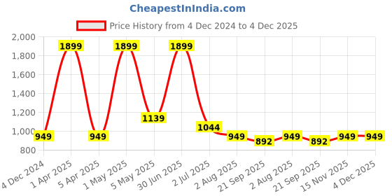 myntra.com Basics Men Tapered Fit Mid-Rise Cotton Trousers basics Price History Graph from 4 Dec 2024 to 4 Dec 2025