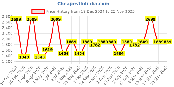 myntra.com Basics Men Tapered Fit Mid-Rise Cotton Trousers basics Price History Graph from 19 Dec 2024 to 24 Nov 2025