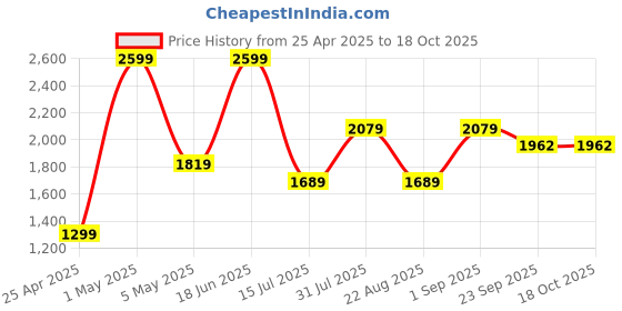 myntra.com Basics Men Tapered Fit Mid-Rise Cotton Trousers basics Price History Graph from 25 Apr 2025 to 17 Oct 2025