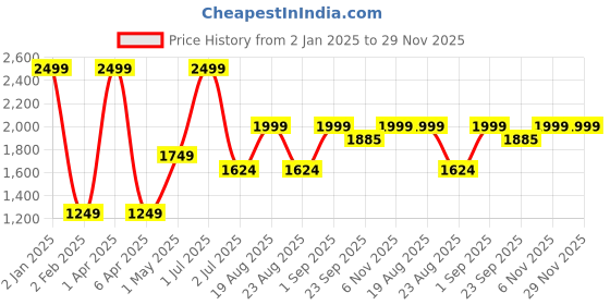 myntra.com Basics Men Tapered Fit Mid-Rise Cotton Trousers basics Price History Graph from 2 Jan 2025 to 29 Nov 2025