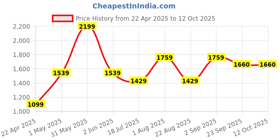 myntra.com Basics Men Tapered Fit Mid-Rise Cotton Trousers basics Price History Graph from 22 Apr 2025 to 12 Oct 2025