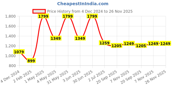 myntra.com Basics Men Tapered Fit Mid-Rise Cotton Trousers basics Price History Graph from 4 Dec 2024 to 25 Nov 2025
