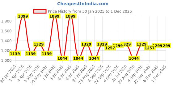 myntra.com Basics Men Tapered Fit Mid-Rise Cotton Trousers basics Price History Graph from 30 Jan 2025 to 30 Nov 2025