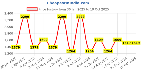 myntra.com Basics Men Tapered Fit Mid-Rise Cotton Trousers basics Price History Graph from 30 Jan 2025 to 18 Oct 2025
