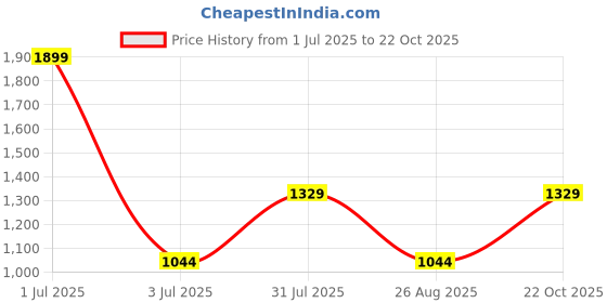 myntra.com Basics Men Tapered Fit Mid-Rise Cotton Trousers basics Price History Graph from 1 Jul 2025 to 22 Oct 2025
