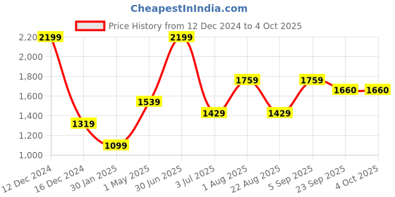 myntra.com Basics Men Tapered Fit Mid-Rise Dobby Cotton Regular Trousers basics Price History Graph from 12 Dec 2024 to 4 Oct 2025