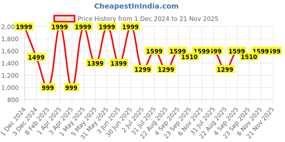 myntra.com Basics Men Tapered Fit Mid-Rise Dobby Cotton Regular Trousers basics Price History Graph from 1 Dec 2024 to 21 Nov 2025
