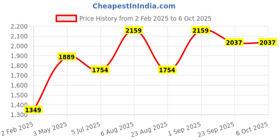 myntra.com Basics Men Tapered Fit Mid-Rise Dobby Regular Trousers basics Price History Graph from 2 Feb 2025 to 6 Oct 2025
