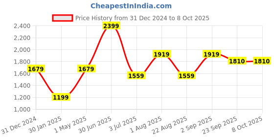 myntra.com Basics Men Tapered Fit Mid-Rise Flat-Front Trousers basics Price History Graph from 31 Dec 2024 to 8 Oct 2025