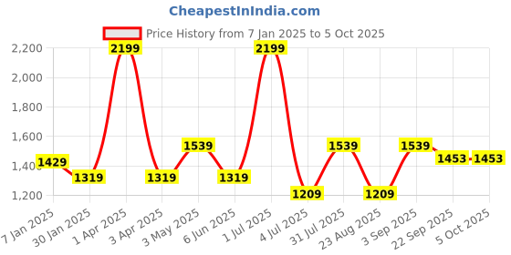 myntra.com Basics Men Tapered Fit Mid-Rise Formal Trousers basics Price History Graph from 7 Jan 2025 to 4 Oct 2025