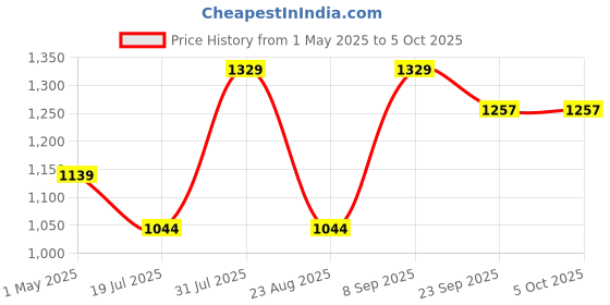 myntra.com Basics Men Tapered Fit Mid-Rise Plain Cotton Trousers basics Price History Graph from 1 May 2025 to 4 Oct 2025