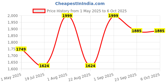 myntra.com Basics Men Tapered Fit Mid-Rise Plain Cotton Trousers basics Price History Graph from 1 May 2025 to 5 Oct 2025