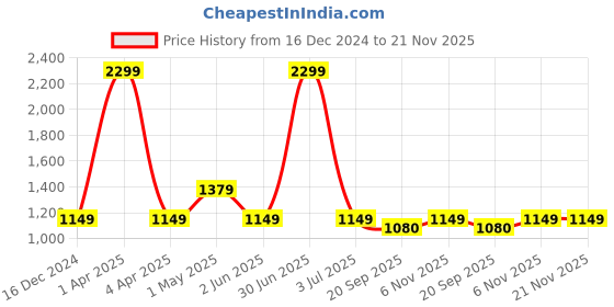 myntra.com Basics Men Tapered Fit Pleated Chinos Trousers basics Price History Graph from 16 Dec 2024 to 19 Nov 2025