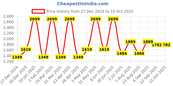 myntra.com Basics Men Tapered Fit Regular Trousers basics Price History Graph from 27 Dec 2024 to 15 Oct 2025