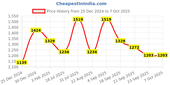 myntra.com Basics Men Tapered Fit Regular Trousers basics Price History Graph from 25 Dec 2024 to 7 Oct 2025