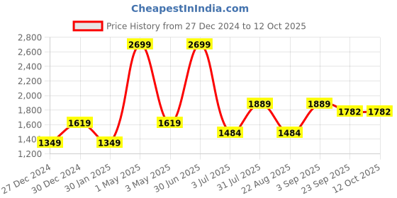myntra.com Basics Men Tapered Fit Regular Trousers basics Price History Graph from 27 Dec 2024 to 12 Oct 2025