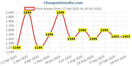 myntra.com Basics Men Tapered Fit Slim Fit Trousers basics Price History Graph from 17 Feb 2025 to 18 Oct 2025