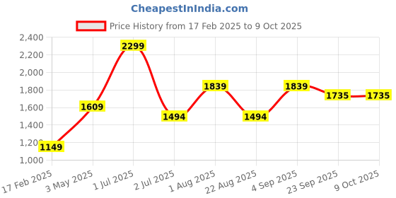 myntra.com Basics Men Tapered Fit Trousers basics Price History Graph from 17 Feb 2025 to 9 Oct 2025