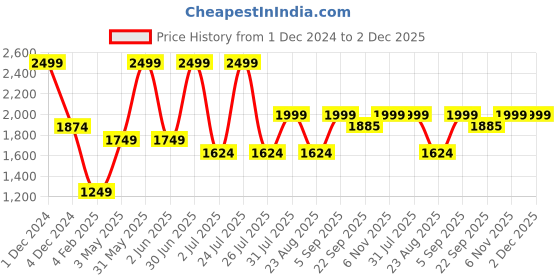 myntra.com Basics Men Tapered Fit Trousers basics Price History Graph from 1 Dec 2024 to 2 Dec 2025