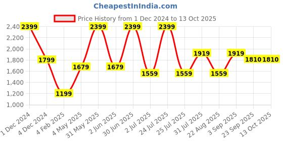 myntra.com Basics Men Tapered Fit Trousers basics Price History Graph from 1 Dec 2024 to 13 Oct 2025