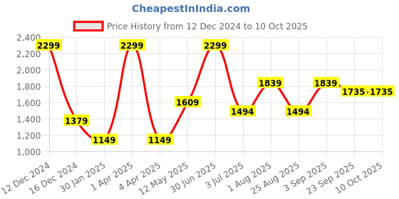 myntra.com Basics Men Tapered Fit Trousers basics Price History Graph from 12 Dec 2024 to 10 Oct 2025