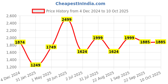 myntra.com Basics Men Tapered Fit Trousers basics Price History Graph from 4 Dec 2024 to 8 Oct 2025