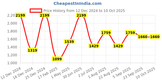 myntra.com Basics Men Tapered Fit Trousers basics Price History Graph from 12 Dec 2024 to 8 Oct 2025
