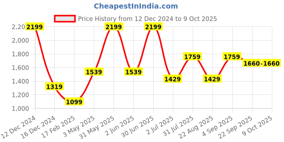 myntra.com Basics Men Tapered Fit Trousers basics Price History Graph from 12 Dec 2024 to 9 Oct 2025