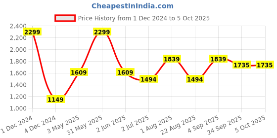myntra.com Basics Men Tapered Fit Trousers basics Price History Graph from 1 Dec 2024 to 5 Oct 2025