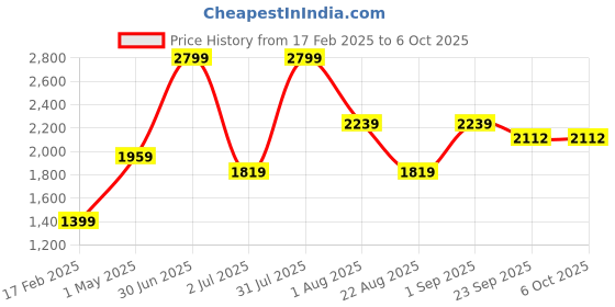 myntra.com Basics Men Tapered Fit Trousers basics Price History Graph from 17 Feb 2025 to 6 Oct 2025