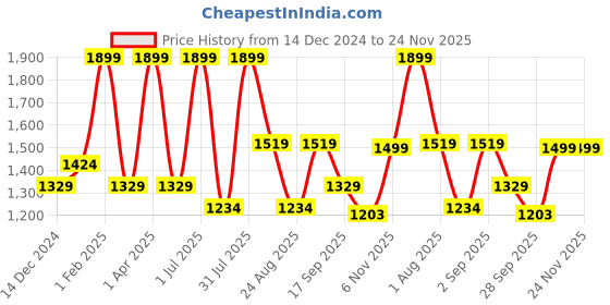 myntra.com Basics Men Tapered Fit Trousers basics Price History Graph from 14 Dec 2024 to 23 Nov 2025