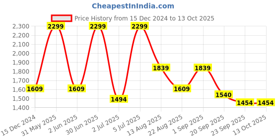 myntra.com Basics Men Tapered Fit Trousers basics Price History Graph from 15 Dec 2024 to 11 Oct 2025
