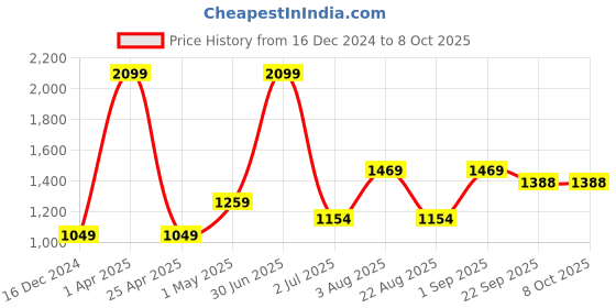 myntra.com Basics Men Tapered Fit Trousers basics Price History Graph from 16 Dec 2024 to 7 Oct 2025