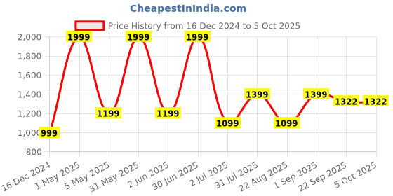 myntra.com Basics Men Tapered Fit Trousers basics Price History Graph from 16 Dec 2024 to 4 Oct 2025