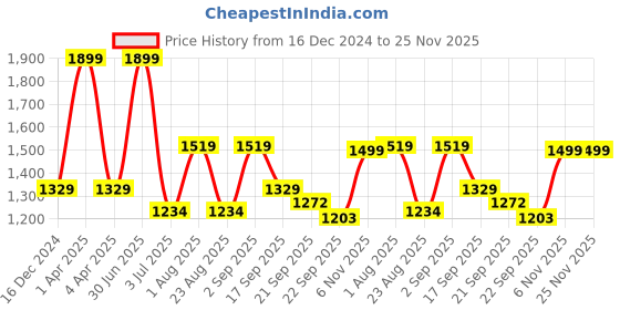 myntra.com Basics Men Tapered Fit Trousers basics Price History Graph from 16 Dec 2024 to 24 Nov 2025