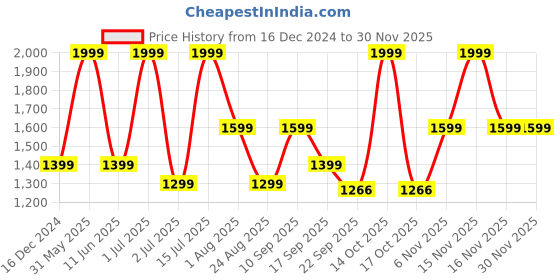 myntra.com Basics Men Tapered Fit Trousers basics Price History Graph from 16 Dec 2024 to 29 Nov 2025