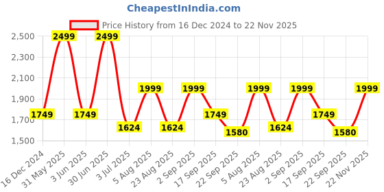 myntra.com Basics Men Tapered Fit Trousers basics Price History Graph from 16 Dec 2024 to 22 Nov 2025