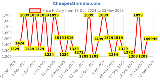 myntra.com Basics Men Tapered Fit Trousers basics Price History Graph from 16 Dec 2024 to 22 Nov 2025