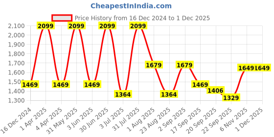 myntra.com Basics Men Tapered Fit Trousers basics Price History Graph from 16 Dec 2024 to 30 Nov 2025