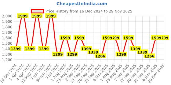 myntra.com Basics Men Tapered Fit Trousers basics Price History Graph from 16 Dec 2024 to 29 Nov 2025
